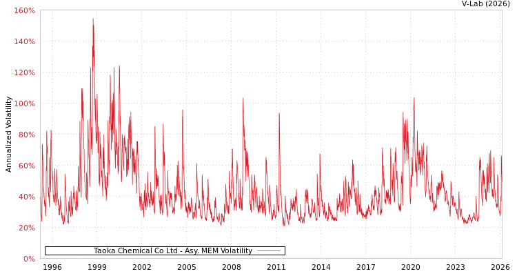 graph of Taoka Chemical Co Ltd AMEM