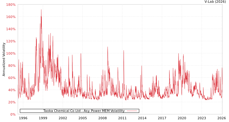 graph of Taoka Chemical Co Ltd APMEM