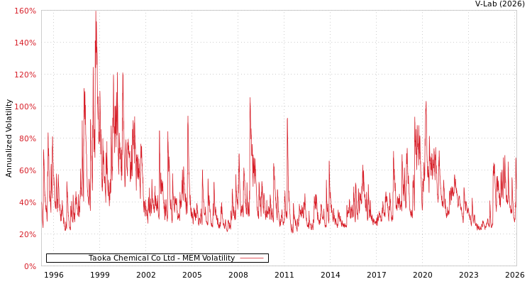 graph of Taoka Chemical Co Ltd MEM