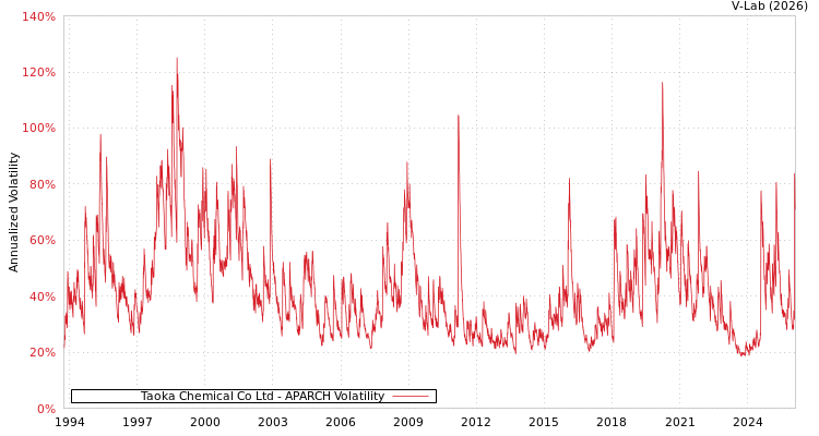 graph of Taoka Chemical Co Ltd APARCH