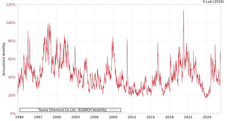 graph of Taoka Chemical Co Ltd EGARCH