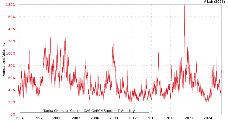 graph of Taoka Chemical Co Ltd GAS-GARCH-T