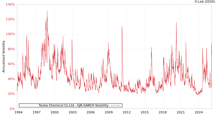graph of Taoka Chemical Co Ltd GJR-GARCH
