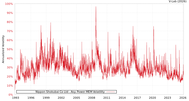 graph of Nippon Shokubai Co Ltd APMEM