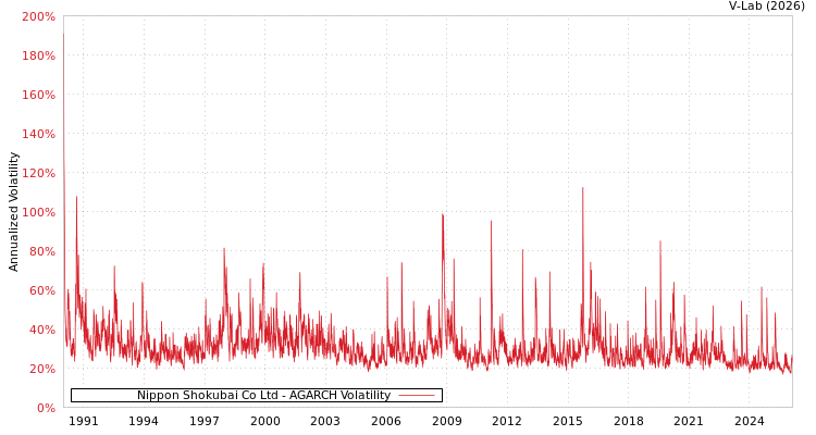 graph of Nippon Shokubai Co Ltd AGARCH
