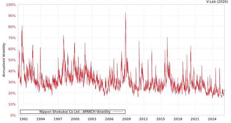 graph of Nippon Shokubai Co Ltd APARCH
