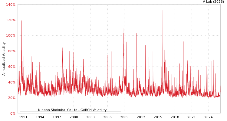 graph of Nippon Shokubai Co Ltd GARCH