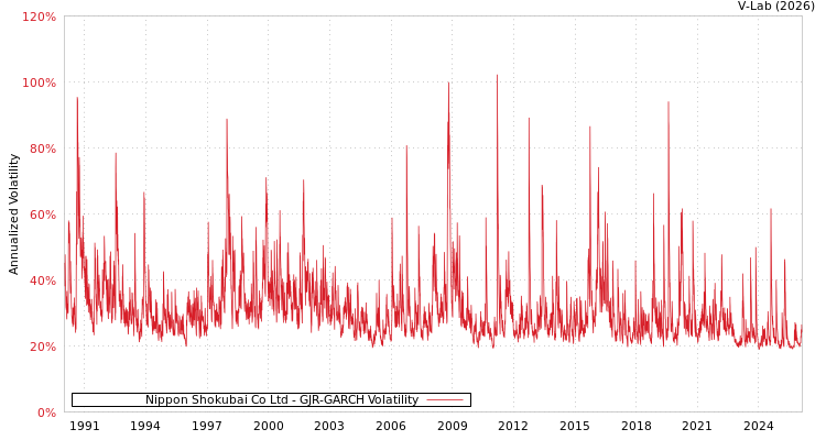 graph of Nippon Shokubai Co Ltd GJR-GARCH