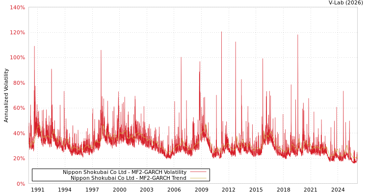graph of Nippon Shokubai Co Ltd MF2-GARCH
