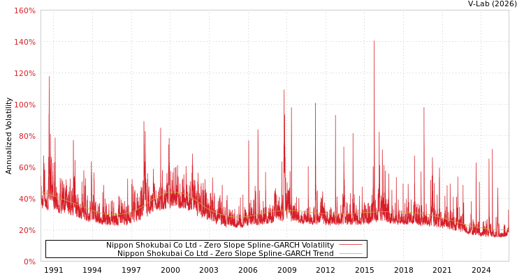 graph of Nippon Shokubai Co Ltd S0GARCH
