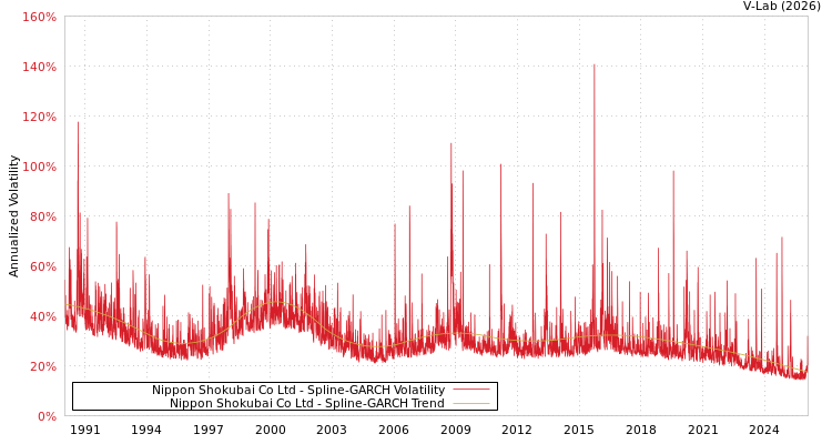 graph of Nippon Shokubai Co Ltd SGARCH