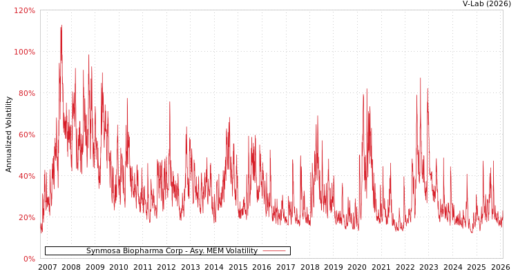 graph of Synmosa Biopharma Corp AMEM