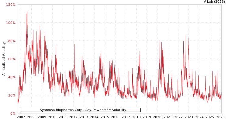 graph of Synmosa Biopharma Corp APMEM