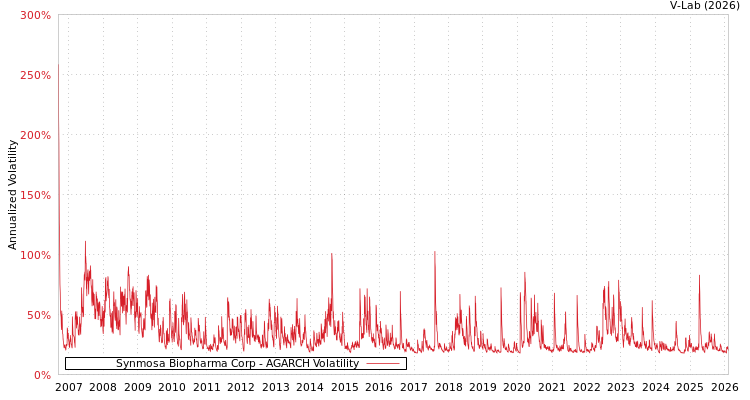 graph of Synmosa Biopharma Corp AGARCH