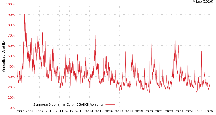 graph of Synmosa Biopharma Corp EGARCH