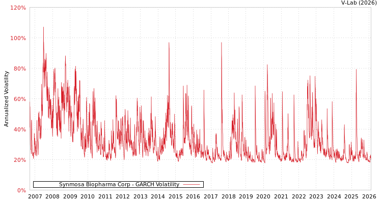 graph of Synmosa Biopharma Corp GARCH
