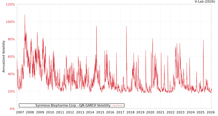 graph of Synmosa Biopharma Corp GJR-GARCH