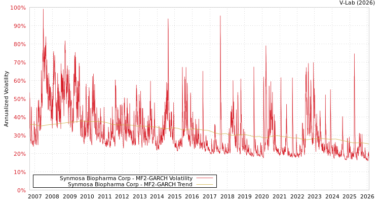 graph of Synmosa Biopharma Corp MF2-GARCH