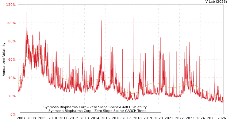 graph of Synmosa Biopharma Corp S0GARCH
