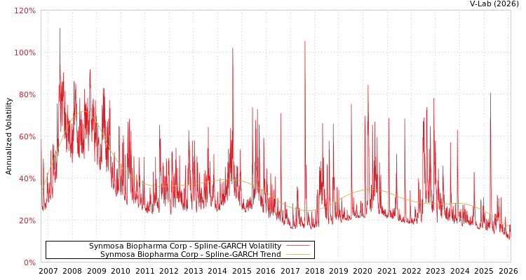 graph of Synmosa Biopharma Corp SGARCH