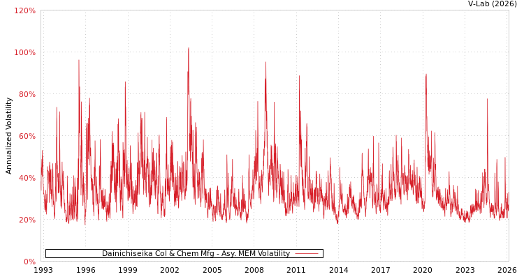 graph of Dainichiseika Col & Chem Mfg AMEM