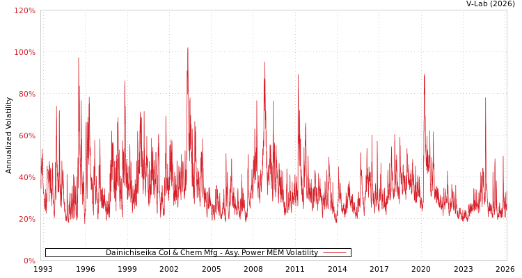 graph of Dainichiseika Col & Chem Mfg APMEM