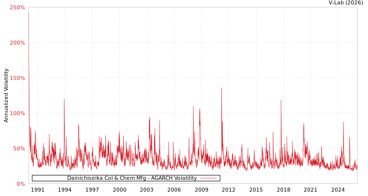 graph of Dainichiseika Col & Chem Mfg AGARCH