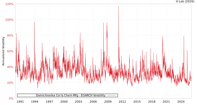graph of Dainichiseika Col & Chem Mfg EGARCH