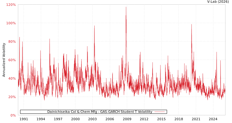 graph of Dainichiseika Col & Chem Mfg GAS-GARCH-T