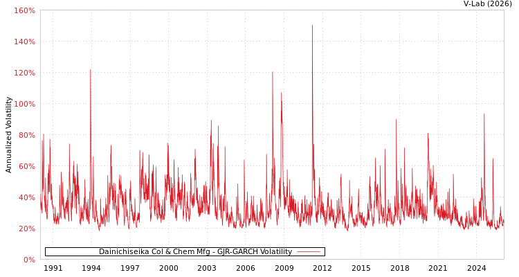 graph of Dainichiseika Col & Chem Mfg GJR-GARCH