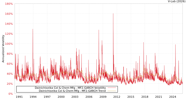 graph of Dainichiseika Col & Chem Mfg MF2-GARCH