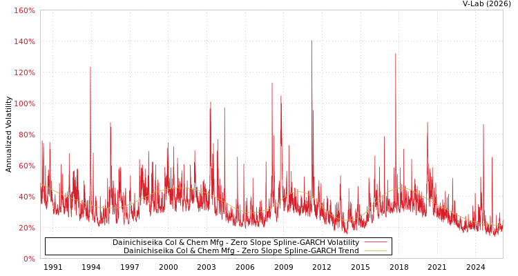 graph of Dainichiseika Col & Chem Mfg S0GARCH