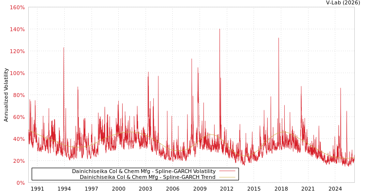 graph of Dainichiseika Col & Chem Mfg SGARCH