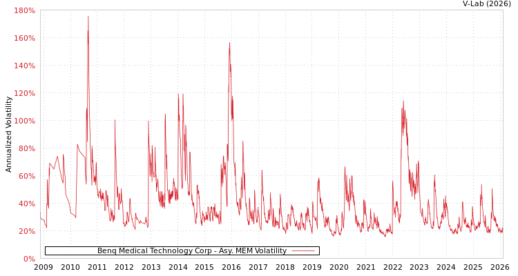 graph of Benq Medical Technology Corp AMEM