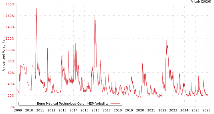 graph of Benq Medical Technology Corp MEM