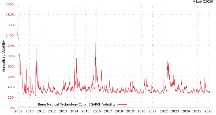 graph of Benq Medical Technology Corp EGARCH