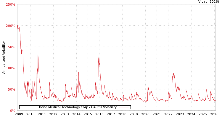 graph of Benq Medical Technology Corp GARCH