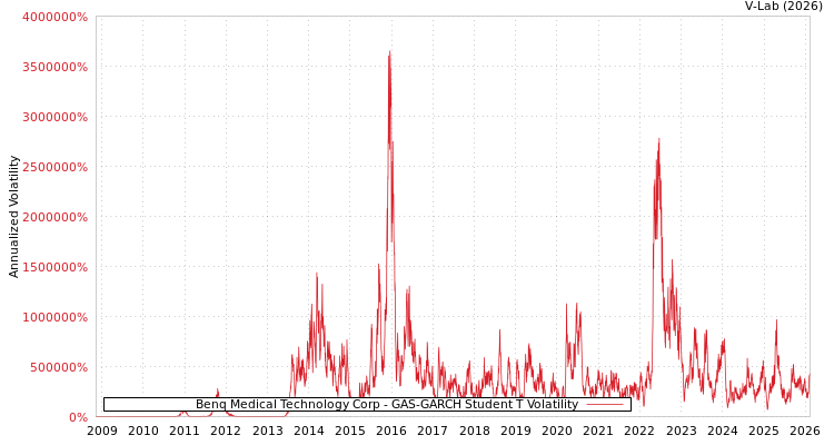graph of Benq Medical Technology Corp GAS-GARCH-T
