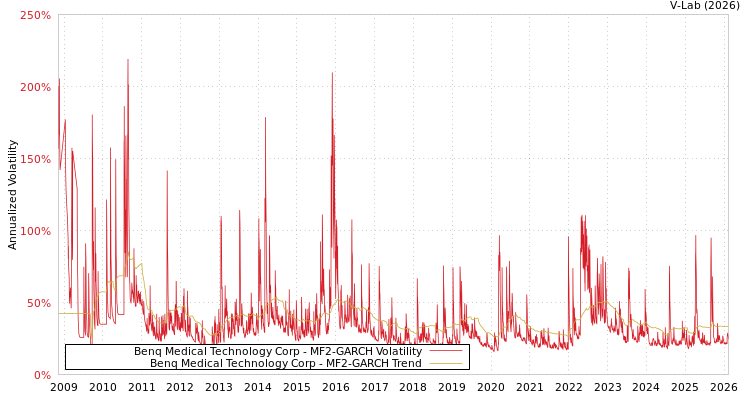 graph of Benq Medical Technology Corp MF2-GARCH