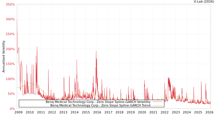 graph of Benq Medical Technology Corp S0GARCH