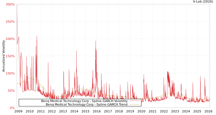 graph of Benq Medical Technology Corp SGARCH