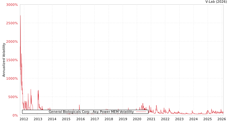graph of General Biologicals Corp APMEM