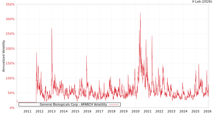 graph of General Biologicals Corp APARCH