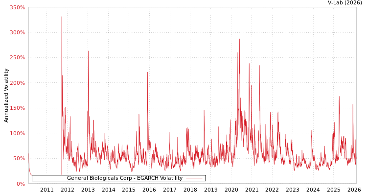 graph of General Biologicals Corp EGARCH