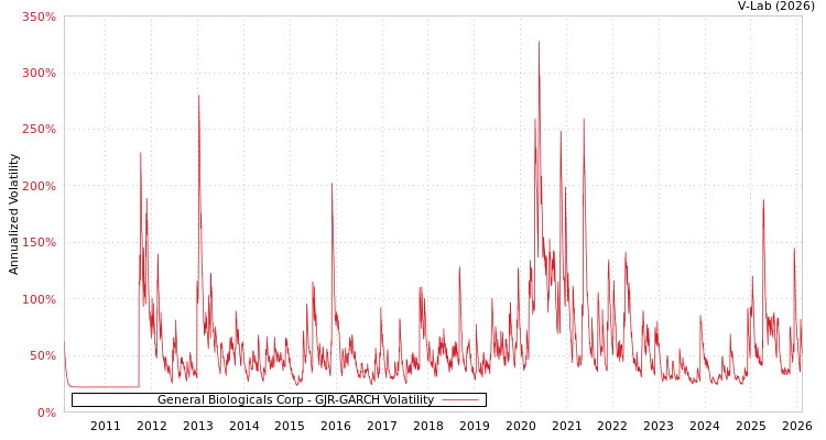 graph of General Biologicals Corp GJR-GARCH