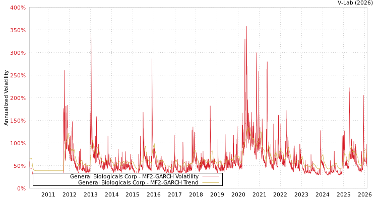 graph of General Biologicals Corp MF2-GARCH