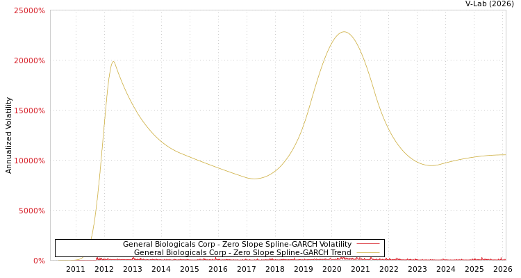 graph of General Biologicals Corp S0GARCH