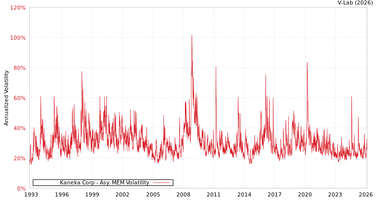 graph of Kaneka Corp AMEM