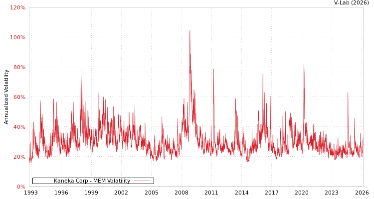 graph of Kaneka Corp MEM