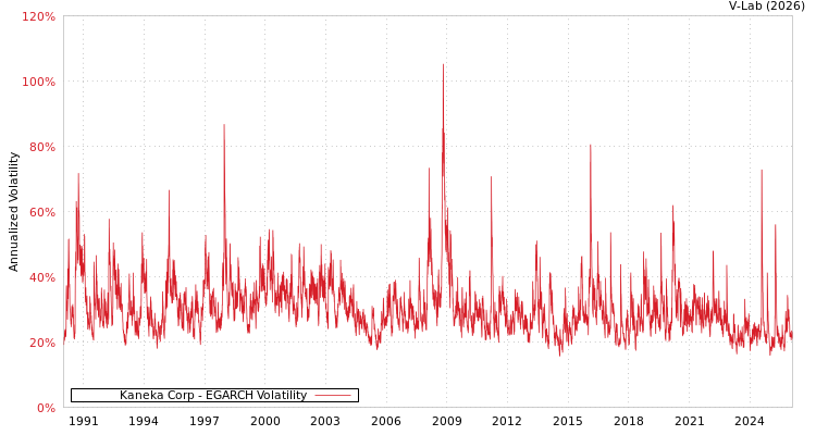 graph of Kaneka Corp EGARCH
